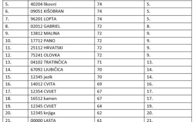 Privremeni rezultati