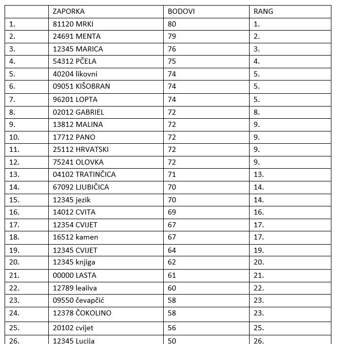 Privremeni rezultati